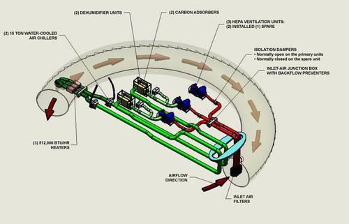 Ventilation System for Torus Blasting and Re-coating