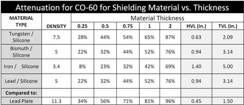 Attenuation for C)-60 for Shielding Material vs. Thickness